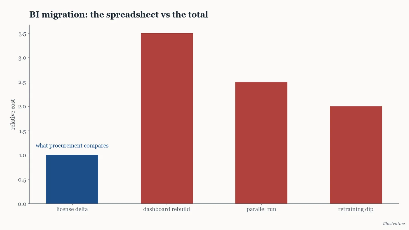 Illustrative chart of visible license costs dwarfed by rebuild, retraining and parallel-run costs