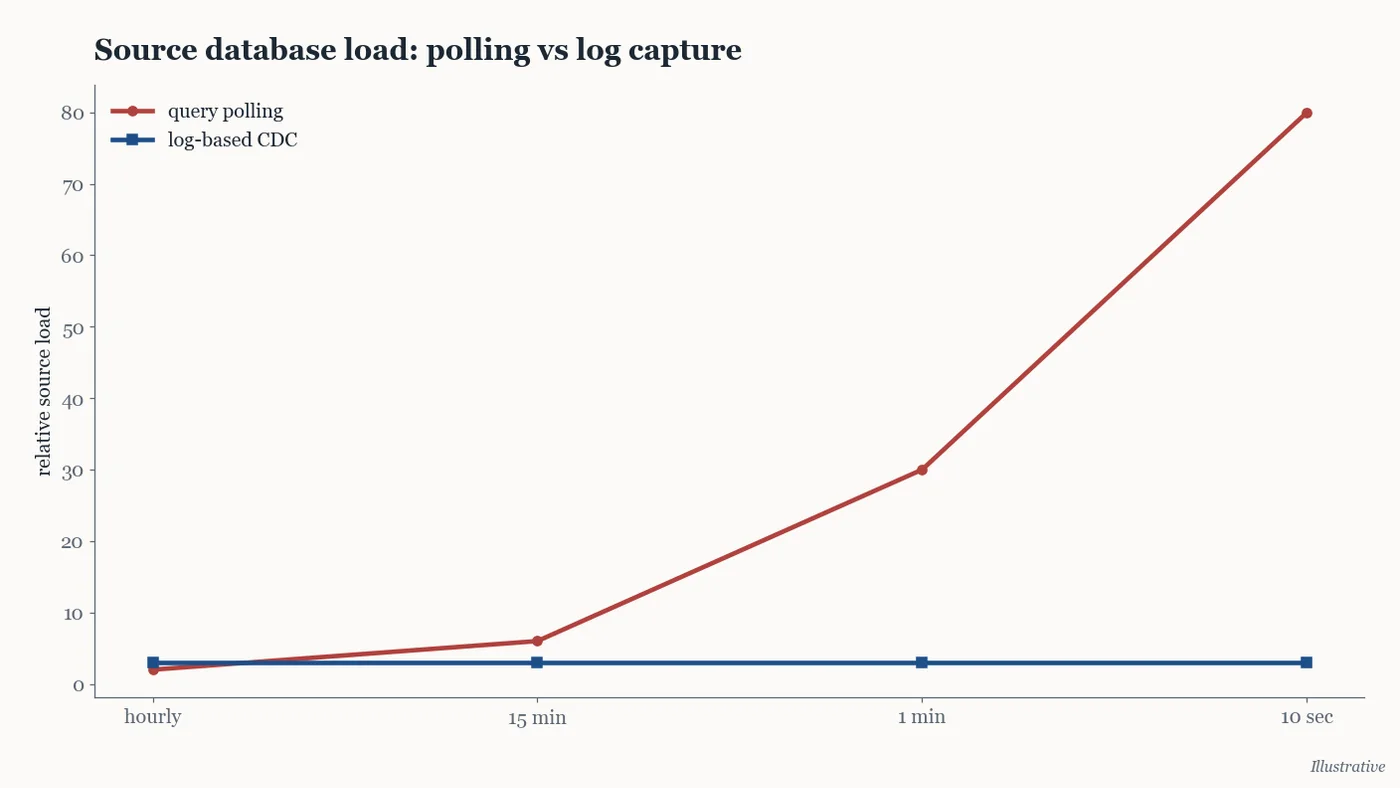 Illustrative chart comparing source database load under polling versus log-based capture