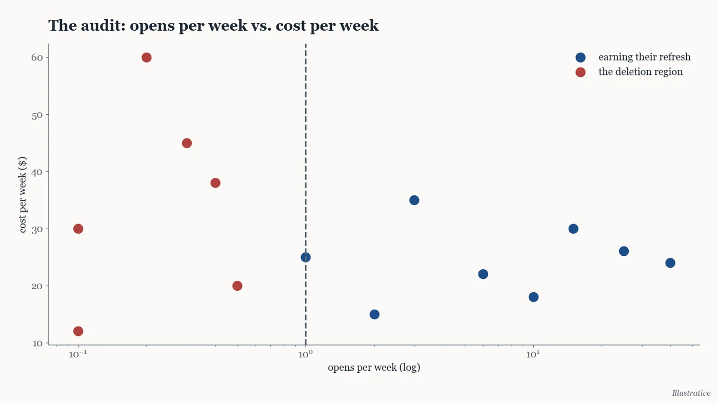Illustrative scatter of dashboards by weekly opens and weekly cost with a deletion region marked