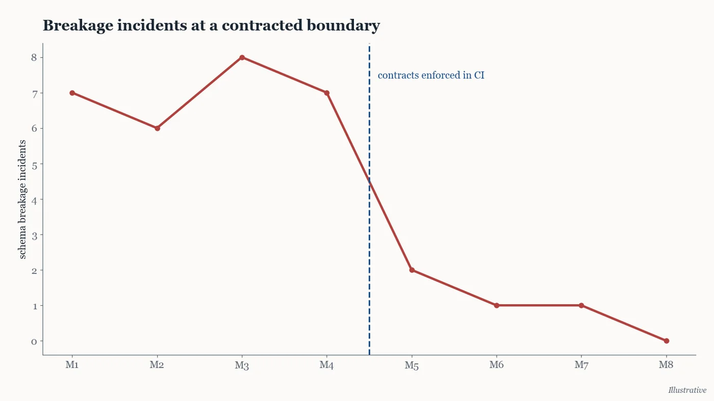 Illustrative chart of breakage incidents falling after contract enforcement at a team boundary