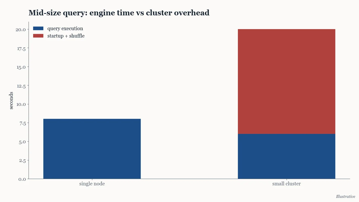 Illustrative chart comparing query latency on a single node against cluster coordination overhead at moderate data sizes