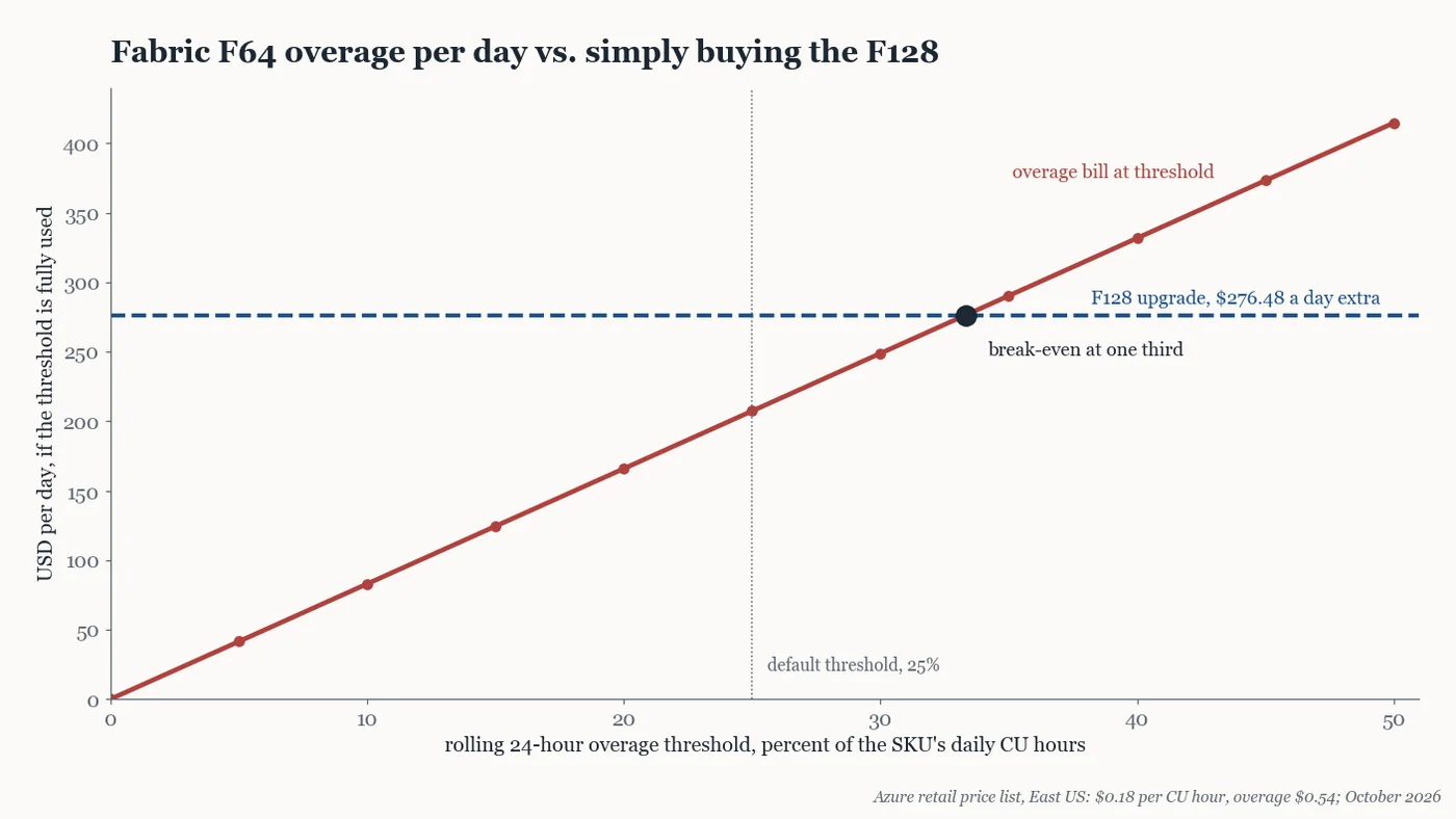 Line chart of the daily cost of Fabric overage on an F64 as the threshold rises, crossing the flat cost of stepping up to an F128 at one third