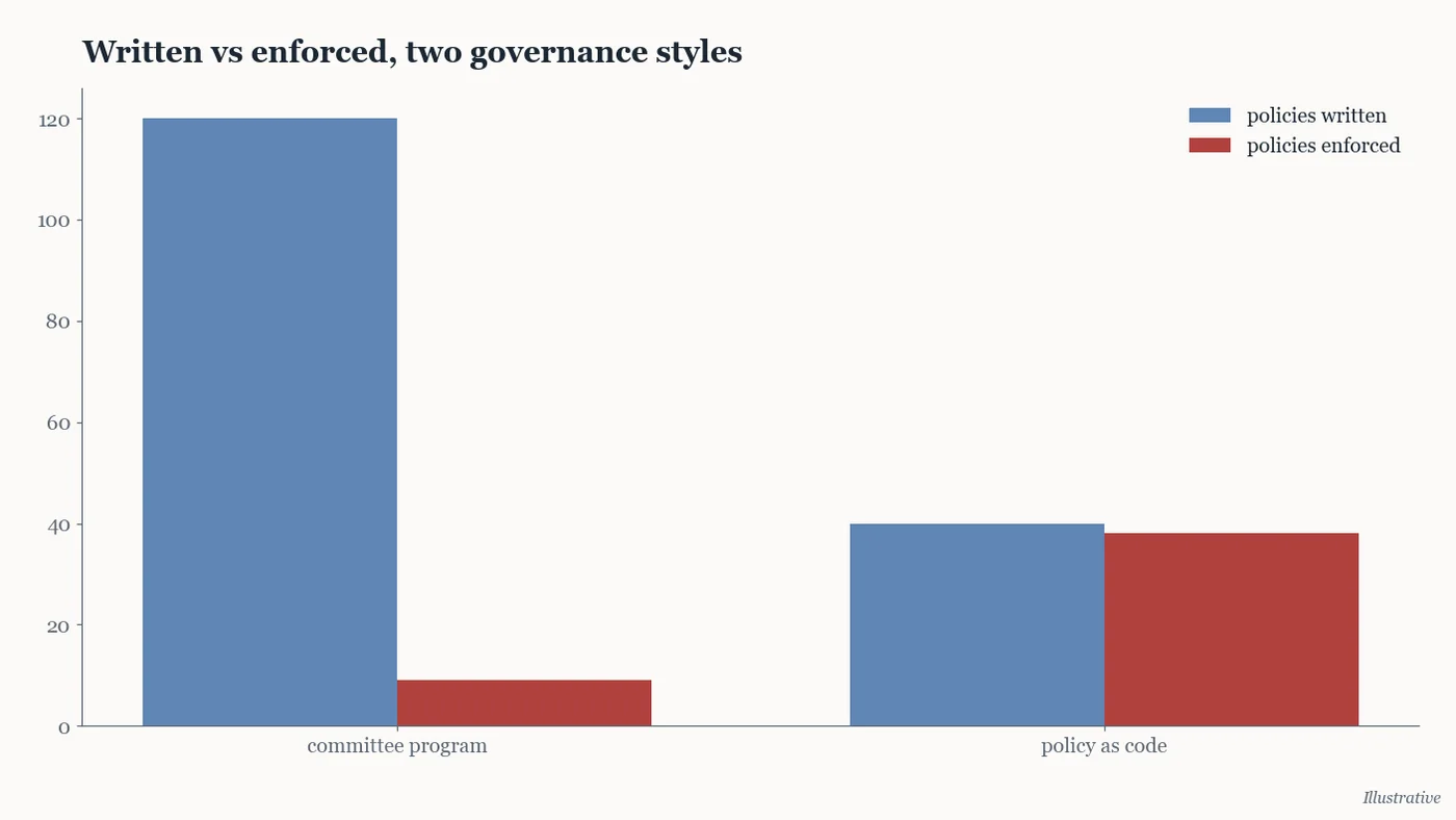Illustrative chart of policies defined versus policies actually enforced in tooling