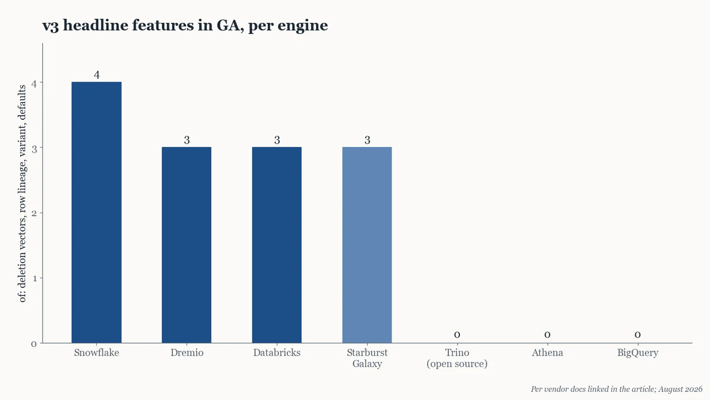 Bar chart counting Iceberg v3 headline features in GA per engine, with open-source Trino, Athena and BigQuery at zero