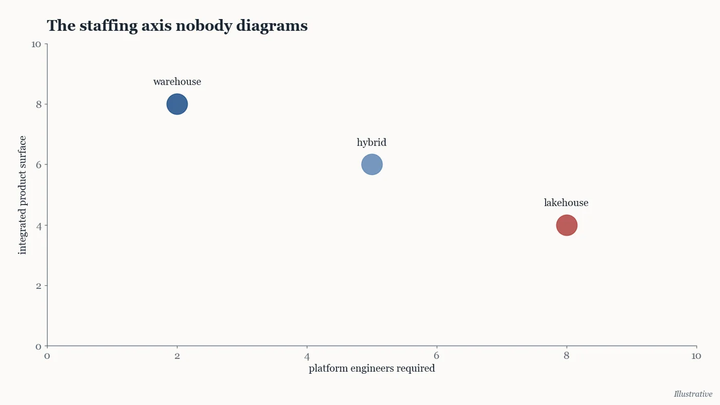 Illustrative chart placing lakehouse and warehouse choices against workload variety and platform engineering capacity