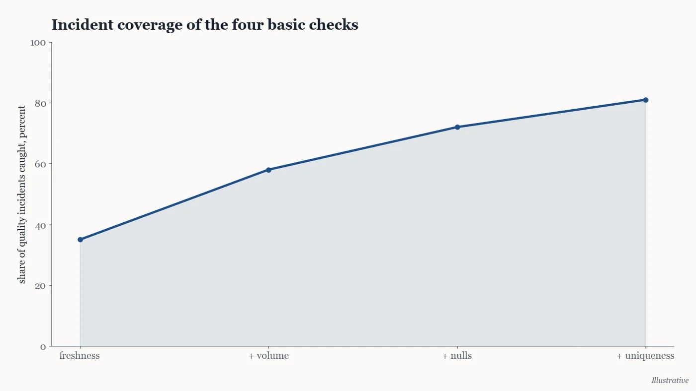Illustrative chart of incident coverage from four basic checks before specialized tooling