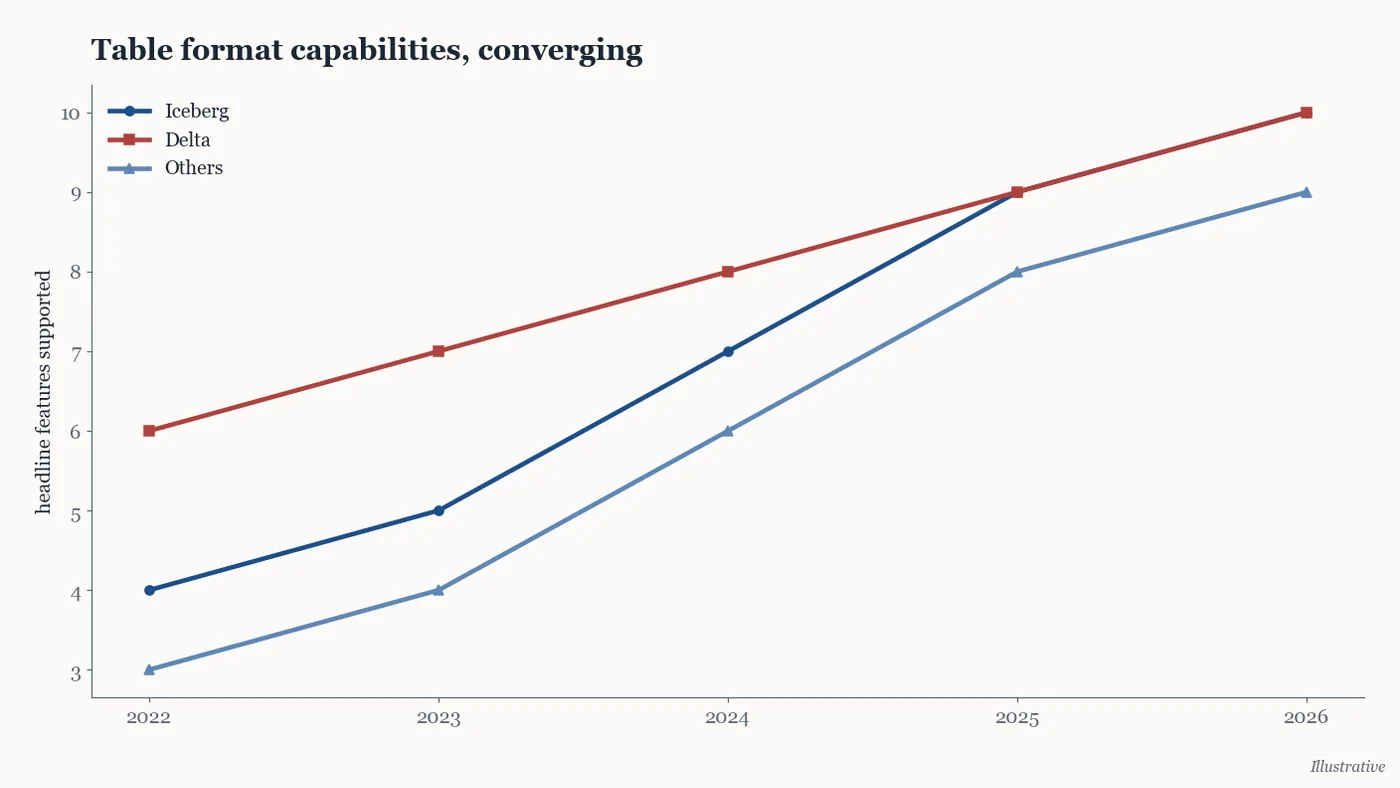 Illustrative chart of table format capabilities converging between 2023 and 2026