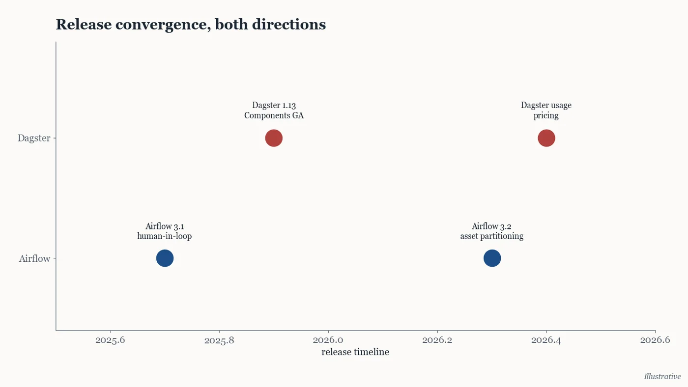 Illustrative timeline of orchestrator releases converging on asset-aware features