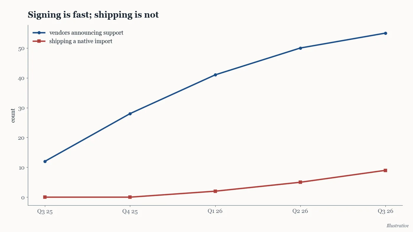 Illustrative chart of vendors announcing OSI support versus vendors shipping native support