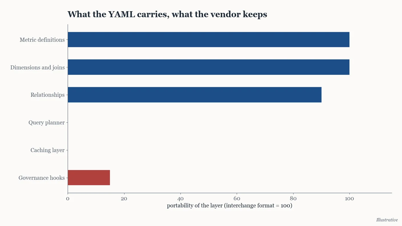 Illustrative chart of which semantic layer components the OSI YAML carries and which stay with the vendor