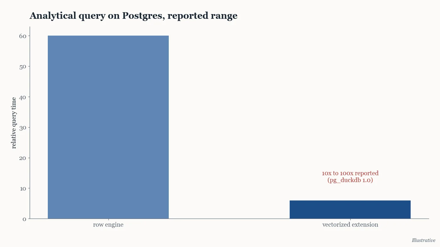 Illustrative chart of analytical query performance on Postgres with and without a vectorized engine