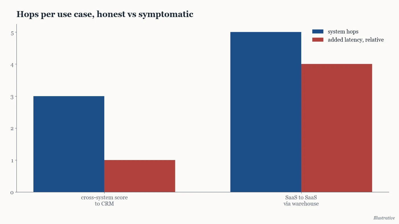 Illustrative chart of data hops from source systems into the warehouse and back out to the same tools