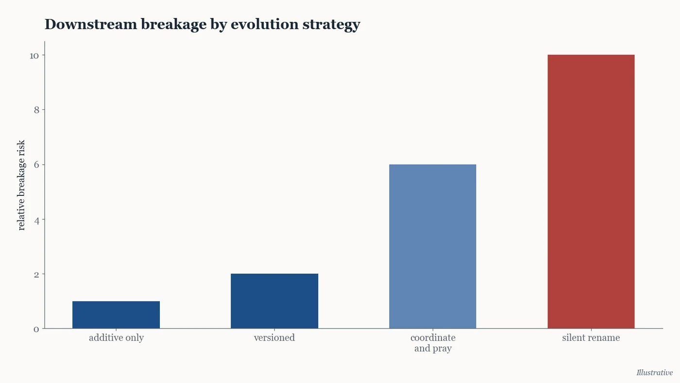 Illustrative chart of downstream breakage by schema change strategy