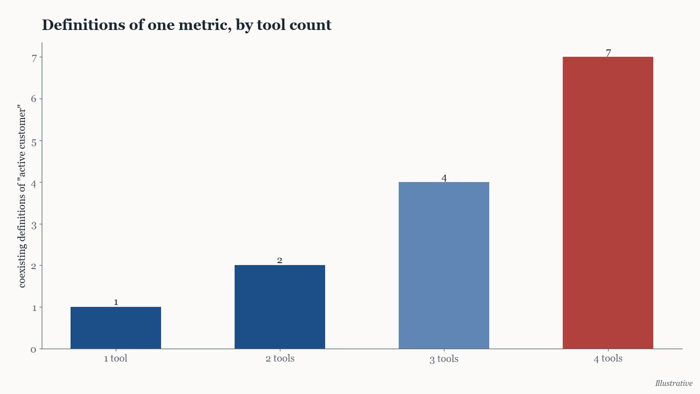 Illustrative chart of metric definitions multiplying across tools without a semantic layer