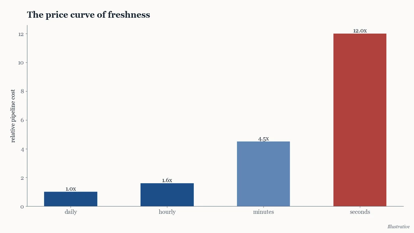 Illustrative chart of pipeline cost rising steeply as data freshness requirements approach real time