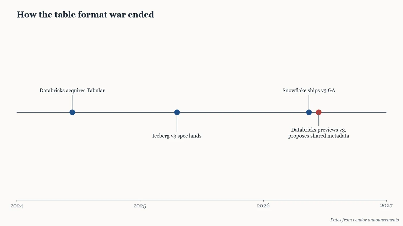 Timeline chart of the milestones by which the Iceberg and Delta formats converged