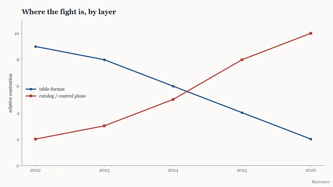 Line figure showing table-format contention falling as catalog contention rises through 2026