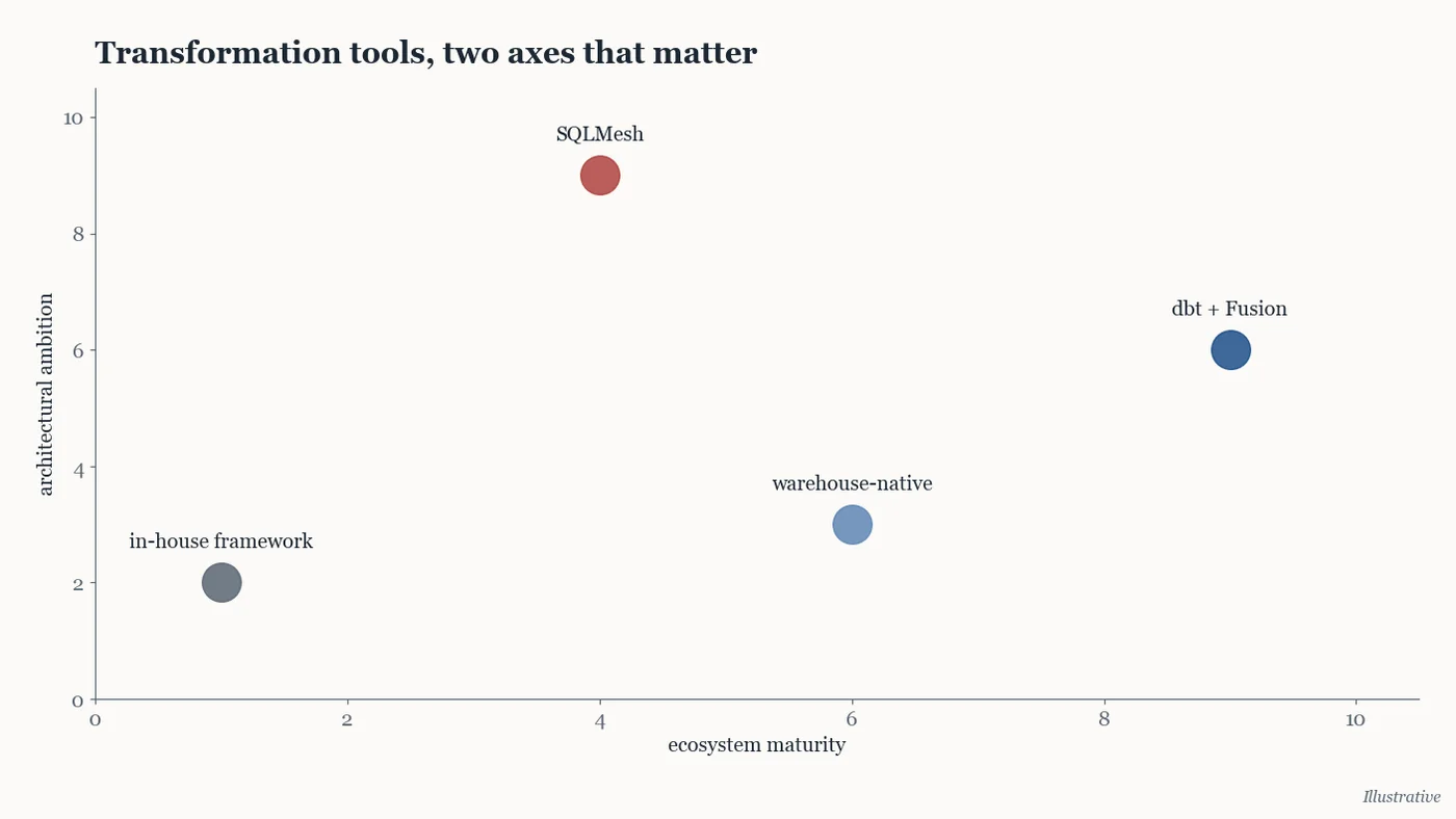 Illustrative quadrant chart placing transformation tools by ecosystem maturity and architectural ambition