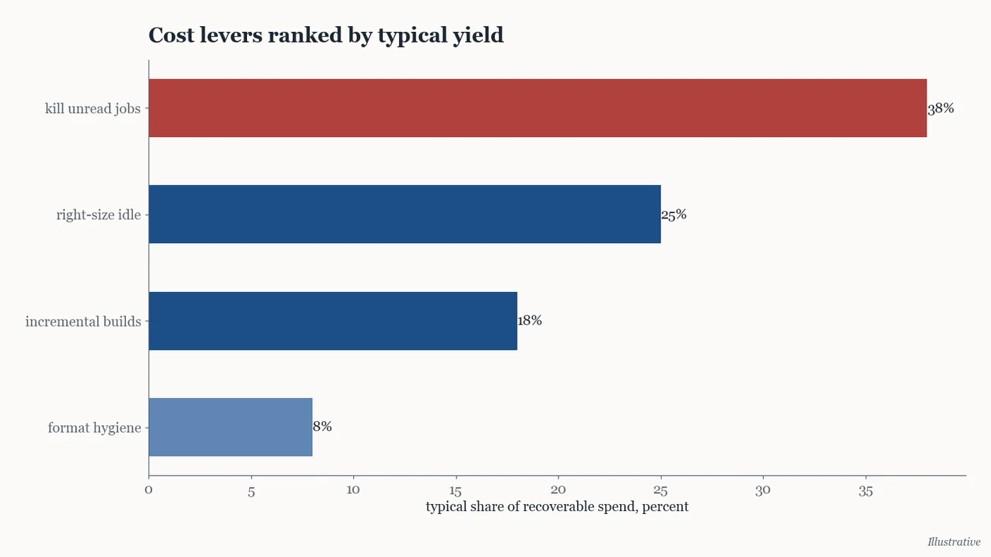 Illustrative chart ranking warehouse cost levers by typical yield