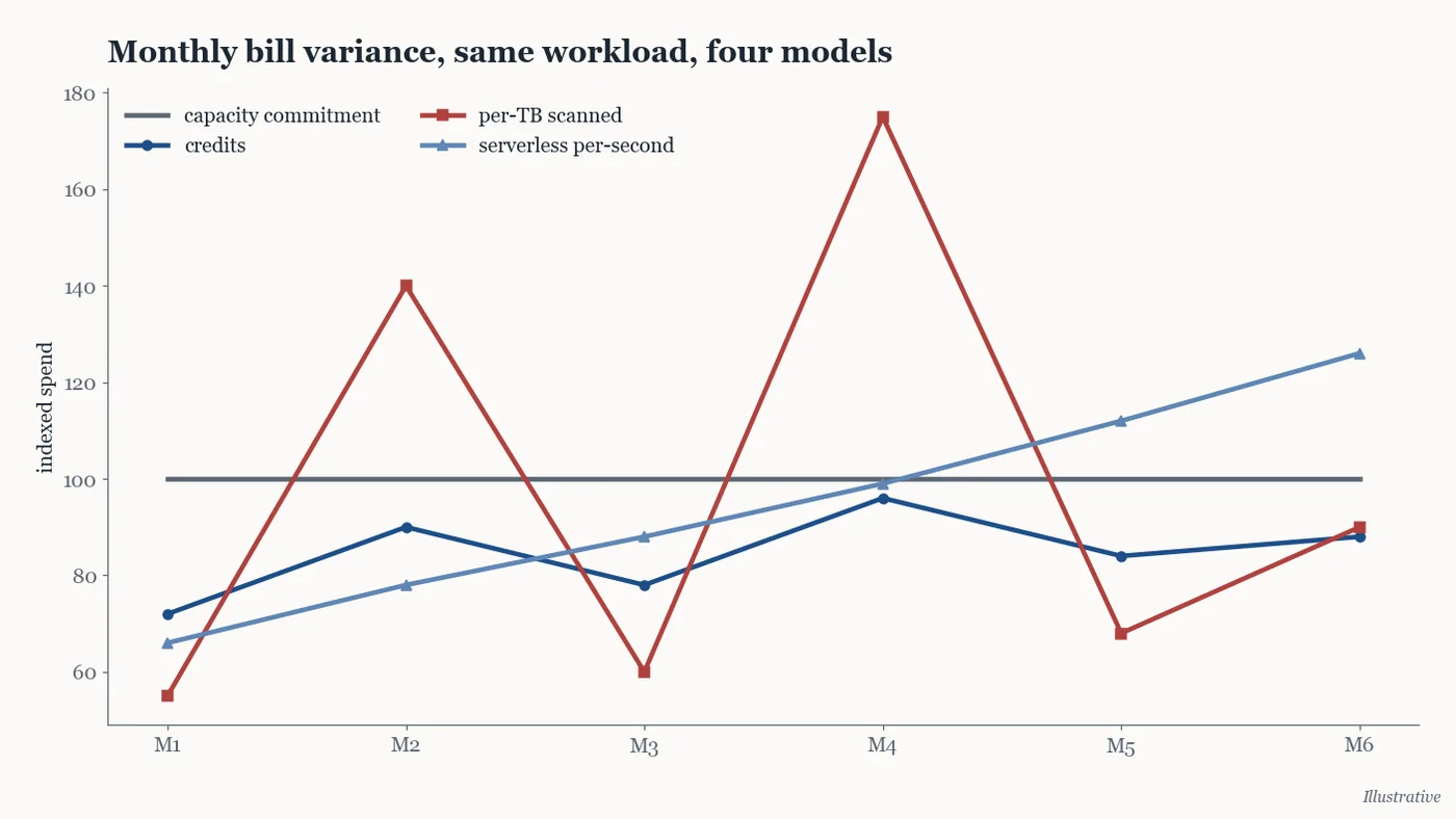 Illustrative chart of monthly cost variance under four warehouse pricing models for the same workload